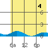 Olga Bay (A. P. A. Cannery) tide chart for Thursday, June 4, 2026