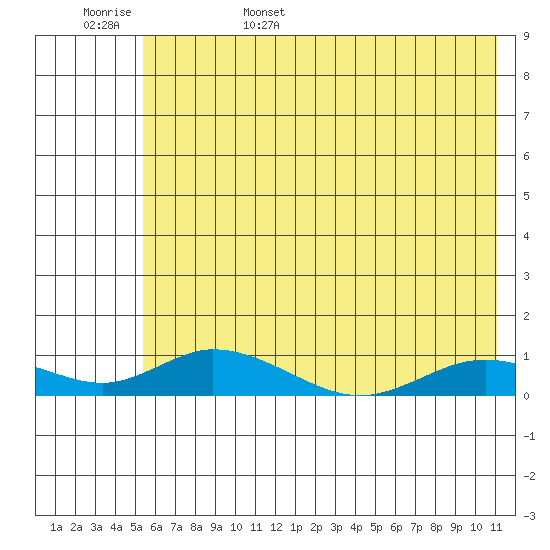 Olga Bay (A. P. A. Cannery) tide chart for Friday, June 5, 2026