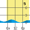 Olga Bay (A. P. A. Cannery) tide chart for Friday, June 5, 2026