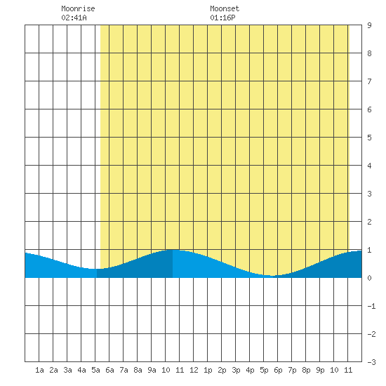 Olga Bay (A. P. A. Cannery) tide chart for Sunday, June 7, 2026