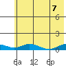 Olga Bay (A. P. A. Cannery) tide chart for Sunday, June 7, 2026