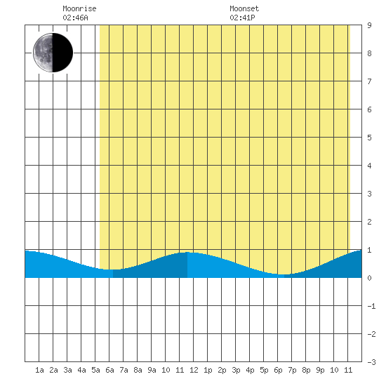 Olga Bay (A. P. A. Cannery) tide chart for Monday, June 8, 2026