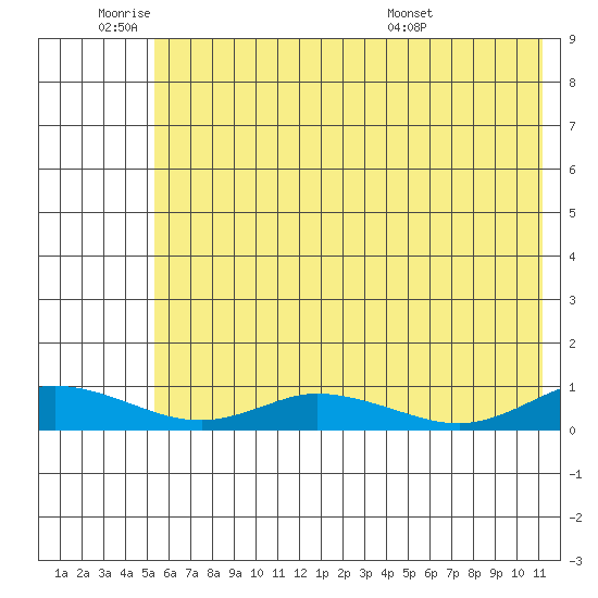 Olga Bay (A. P. A. Cannery) tide chart for Tuesday, June 9, 2026
