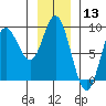 Olga Point tide chart for Wednesday, January 13, 2021