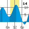 Olga Point tide chart for Thursday, January 14, 2021
