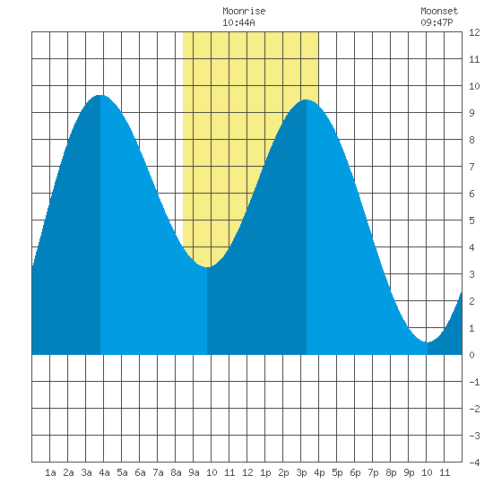 Olga Point tide chart for Sunday, January 17, 2021
