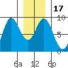 Olga Point tide chart for Sunday, January 17, 2021