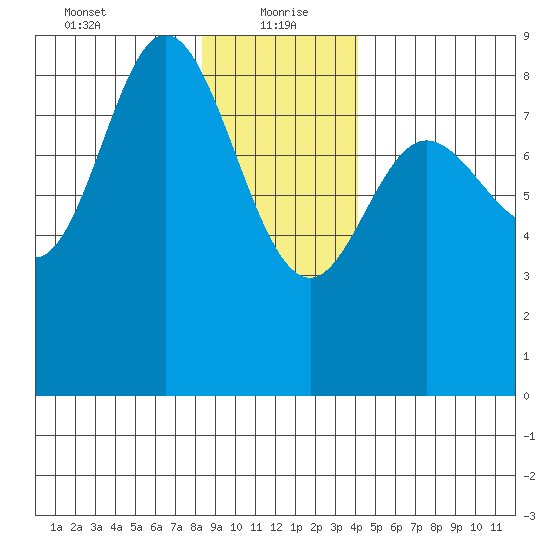 Olga Point tide chart for Thursday, January 21, 2021