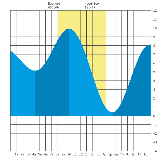 Olga Point tide chart for Monday, January 25, 2021