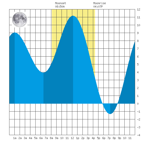 Olga Point tide chart for Thursday, January 28, 2021