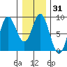 Olga Point tide chart for Sunday, January 31, 2021