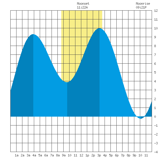 Olga Point tide chart for Sunday, January 3, 2021