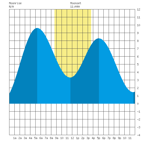Olga Point tide chart for Tuesday, January 5, 2021