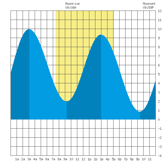 Olga Point tide chart for Monday, February 15, 2021