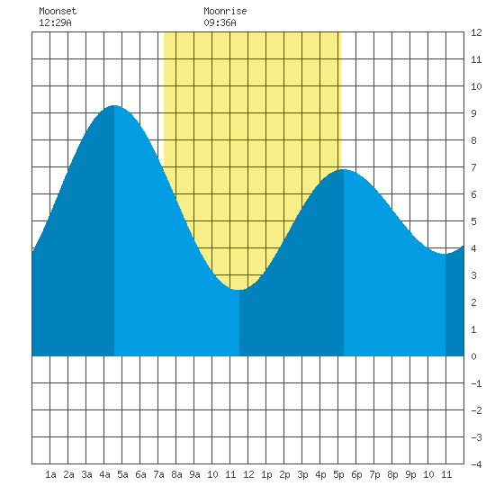 Olga Point tide chart for Thursday, February 18, 2021