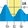 Olga Point tide chart for Thursday, February 18, 2021