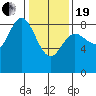 Olga Point tide chart for Friday, February 19, 2021