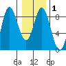 Olga Point tide chart for Monday, February 1, 2021