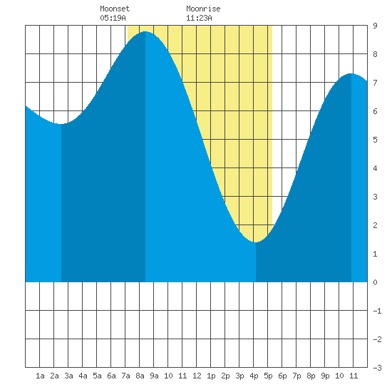 Olga Point tide chart for Monday, February 22, 2021