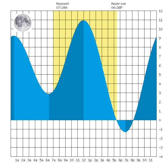 Olga Point tide chart for Friday, February 26, 2021