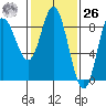 Olga Point tide chart for Friday, February 26, 2021