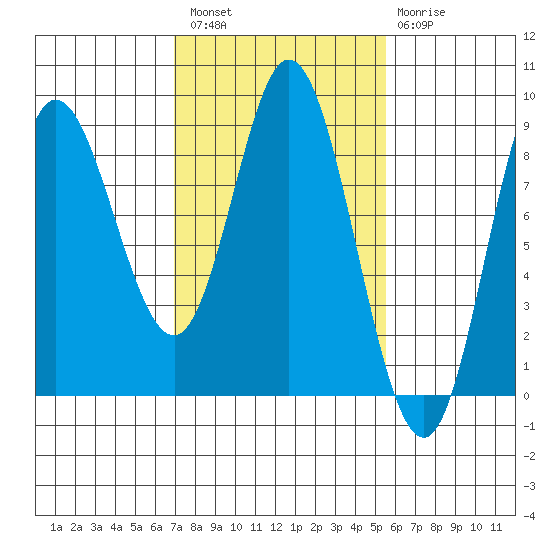 Olga Point tide chart for Saturday, February 27, 2021