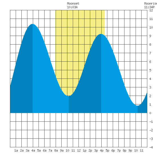 Olga Point tide chart for Tuesday, February 2, 2021