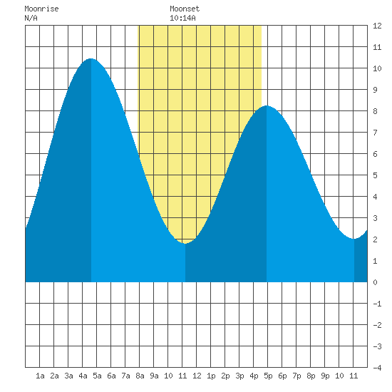 Olga Point tide chart for Wednesday, February 3, 2021