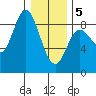 Olga Point tide chart for Friday, February 5, 2021