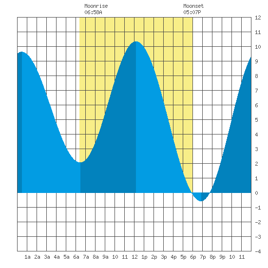 Olga Point tide chart for Friday, March 12, 2021