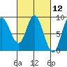 Olga Point tide chart for Friday, March 12, 2021