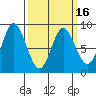 Olga Point tide chart for Tuesday, March 16, 2021