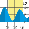 Olga Point tide chart for Wednesday, March 17, 2021