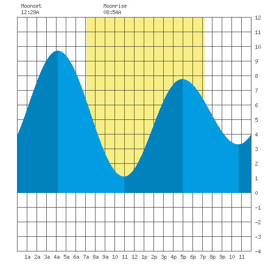 Olga Point tide chart for Thursday, March 18, 2021