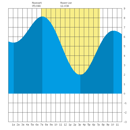 Olga Point tide chart for Monday, March 22, 2021