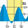 Olga Point tide chart for Wednesday, March 31, 2021