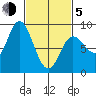 Olga Point tide chart for Friday, March 5, 2021