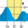 Olga Point tide chart for Saturday, March 6, 2021