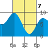 Olga Point tide chart for Sunday, March 7, 2021