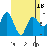 Olga Point tide chart for Friday, April 16, 2021