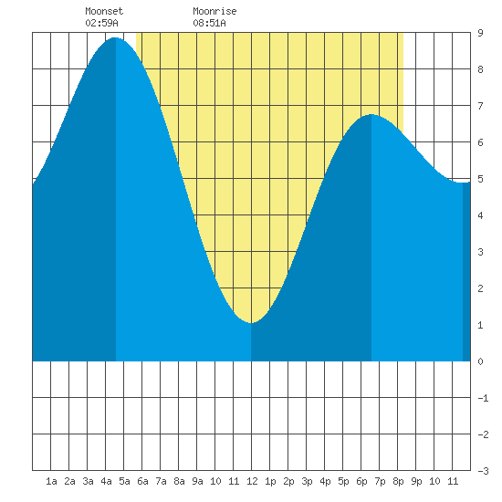 Olga Point tide chart for Sunday, April 18, 2021