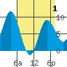 Olga Point tide chart for Thursday, April 1, 2021
