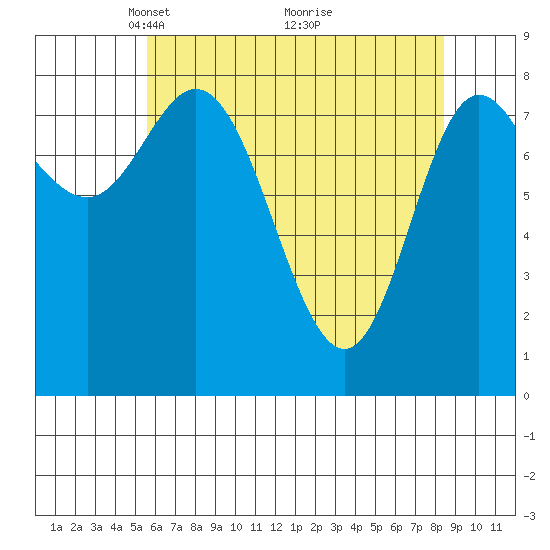Olga Point tide chart for Wednesday, April 21, 2021