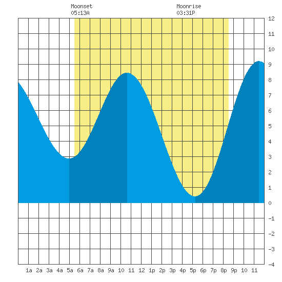 Olga Point tide chart for Friday, April 23, 2021