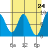 Olga Point tide chart for Saturday, April 24, 2021