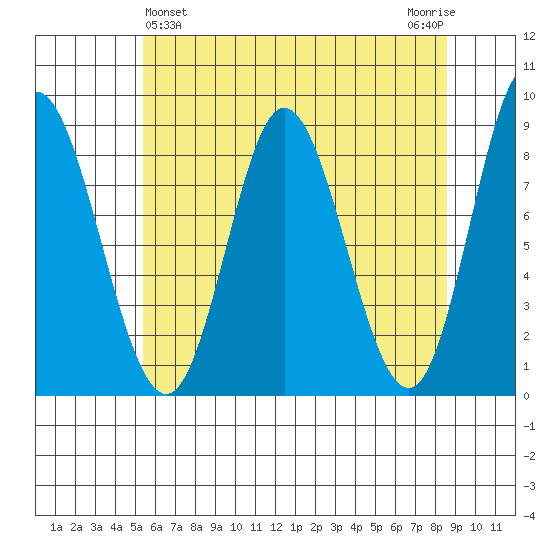 Olga Point tide chart for Sunday, April 25, 2021