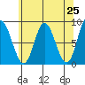 Olga Point tide chart for Sunday, April 25, 2021