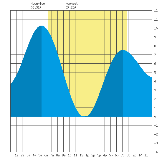 Olga Point tide chart for Saturday, April 3, 2021