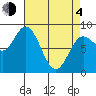 Olga Point tide chart for Sunday, April 4, 2021