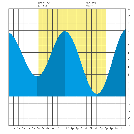 Olga Point tide chart for Thursday, April 8, 2021